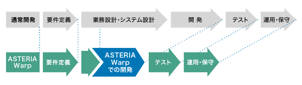 「ノーコード」高速開発で構築期間を短縮