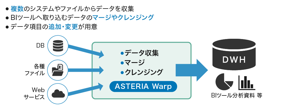 BIツール導入時のデータ収集