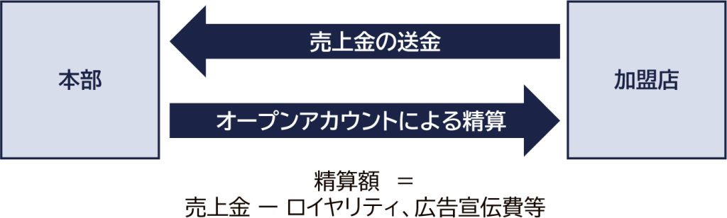 フランチャイズにおけるオープン・アカウントによる精算