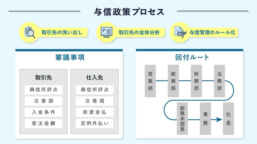 与信政策プロセス