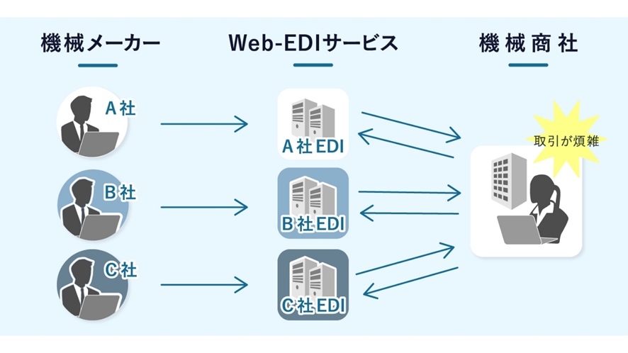 機械商社のEDI活用の課題