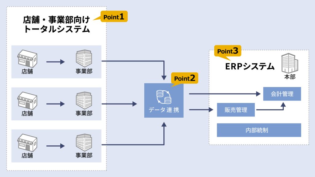 飲食業向けERPシステム概要