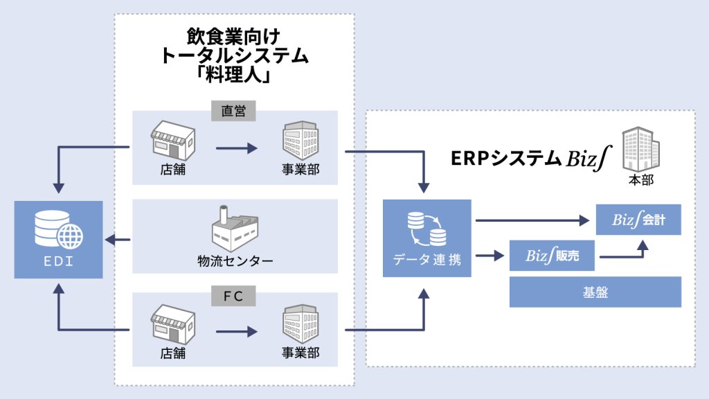 ERPシステム「Biz∫」と飲食店統合システム「料理人（シェフ）」との連携