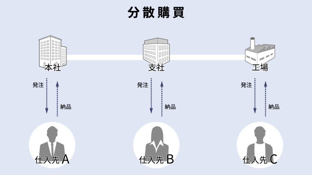 分散購買