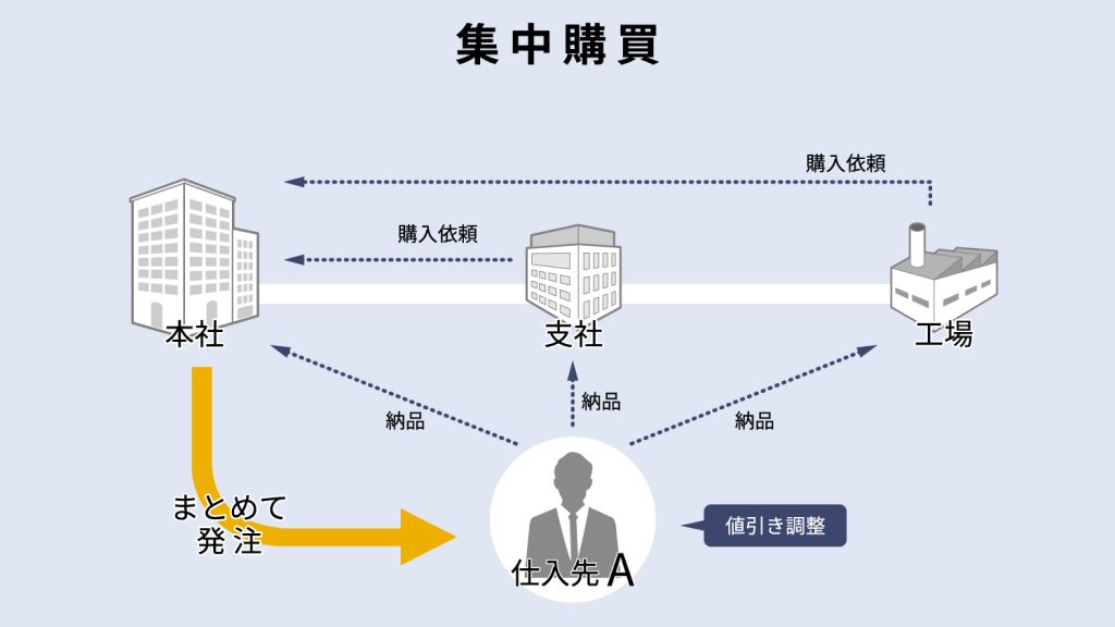 集中購買