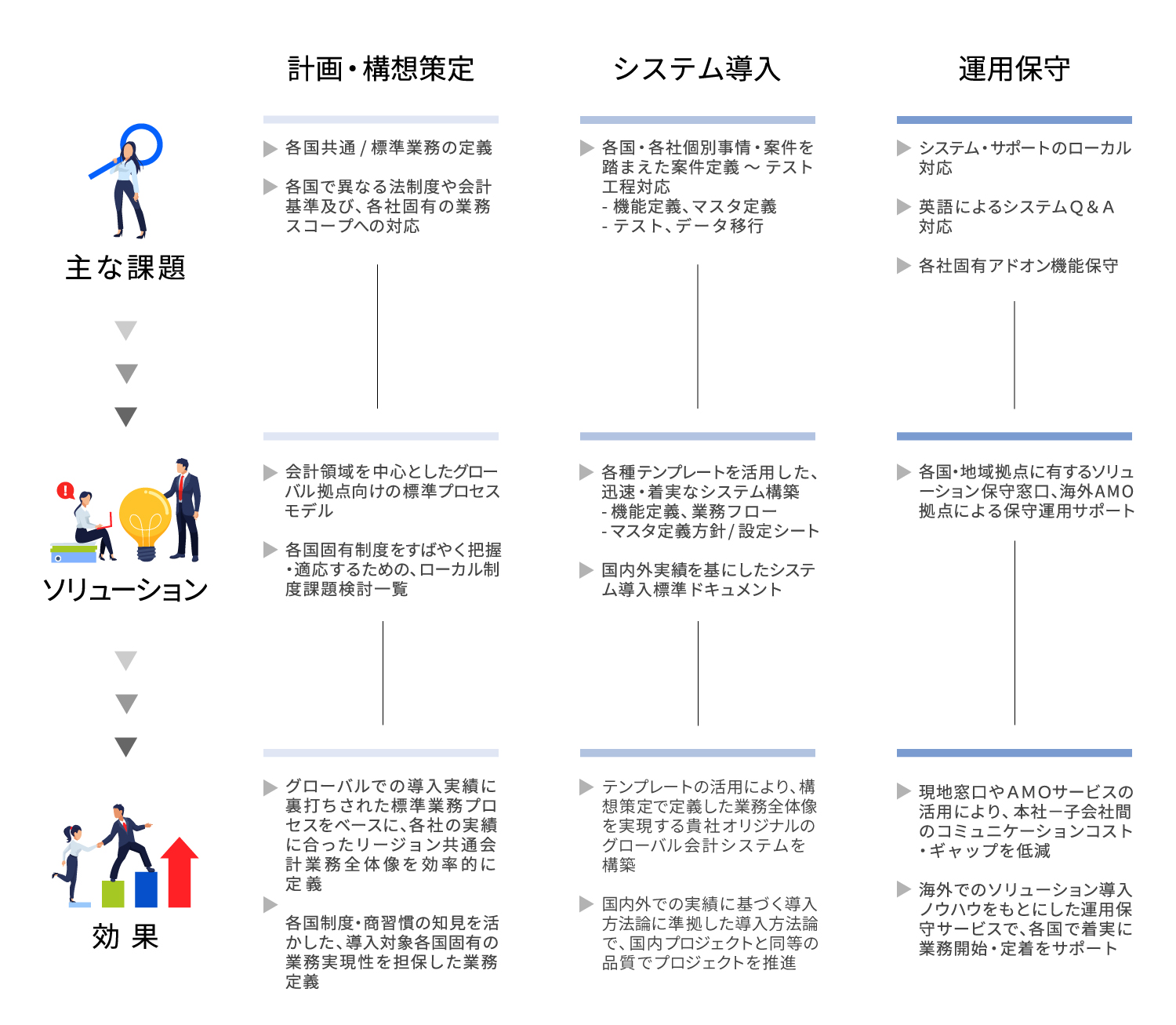 システム導入スコープ定義から、標準業務策定、各国要件対応、保守運用までトータルでサポート