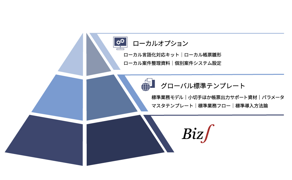 グローバル会計ソリューションのラインナップ