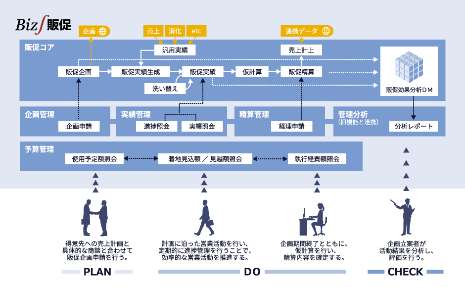 Biz∫販促機能全体図