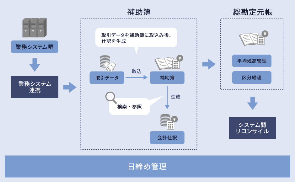 Biz∫金融会計テンプレートの機能