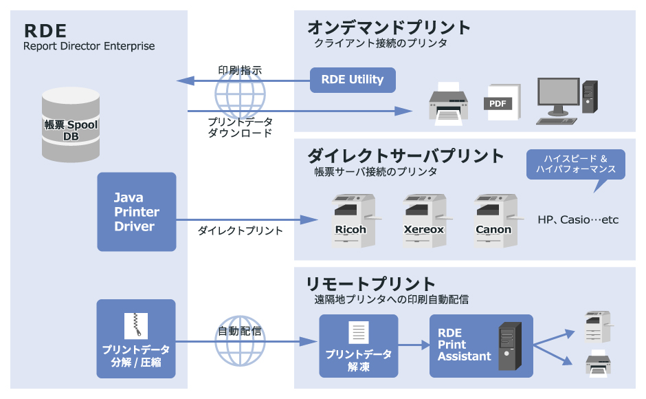 Report Director Enterpriseへの拡張イメージ