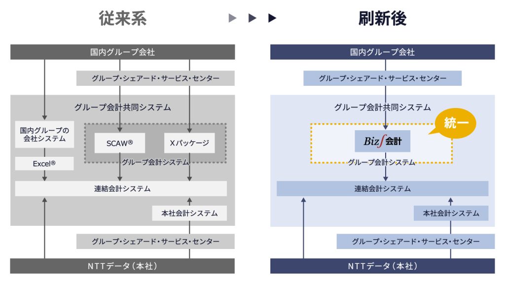 「グループ会計システム」導入後の効果