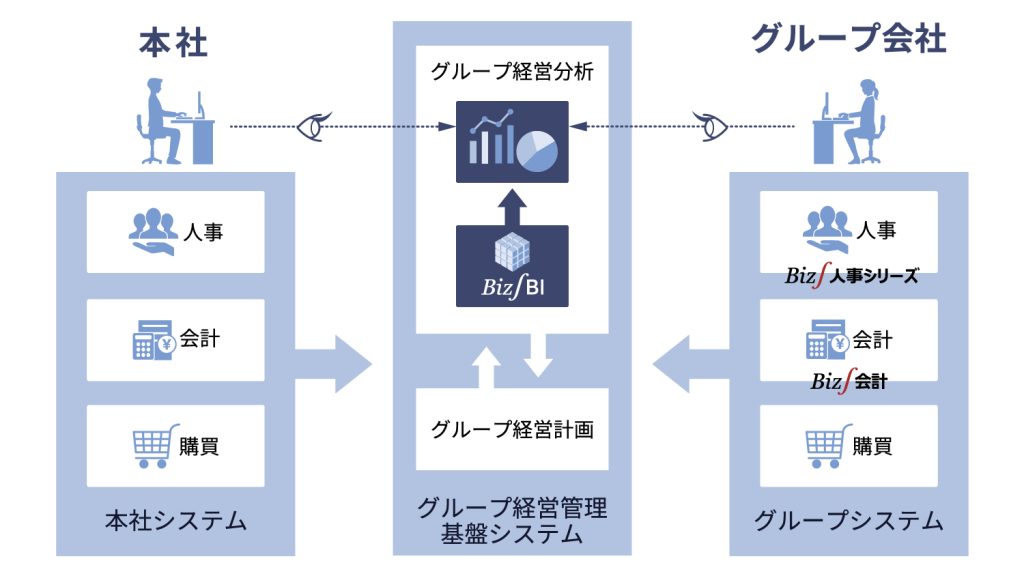 グループ経営管理基盤システム