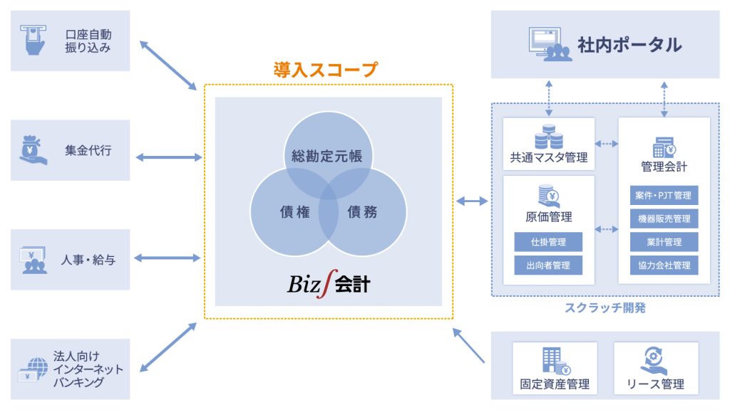 IT・情報通信業さまＥＲＰシステム構成図