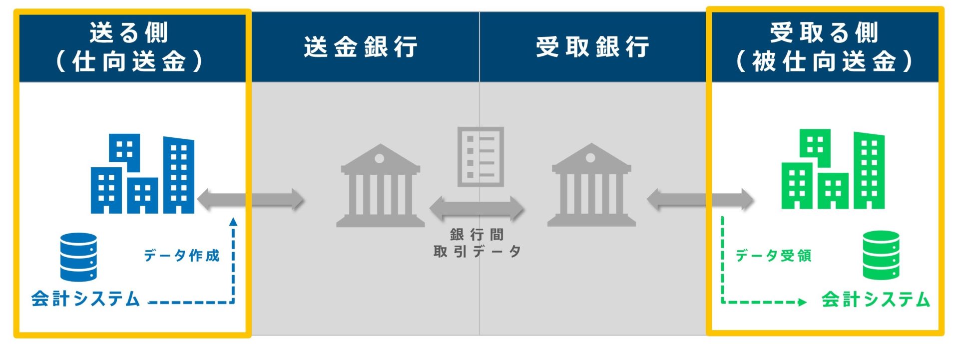 2025年11月 外国送金のフォーマットがISO20022へ移行！ | ERP（統合基幹業務システム）Biz∫