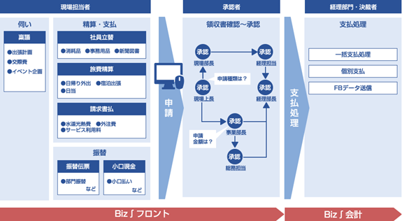 Biz∫フロントの機能概要図