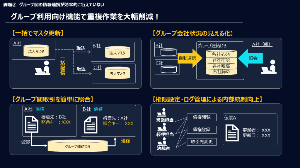 課題②解決策