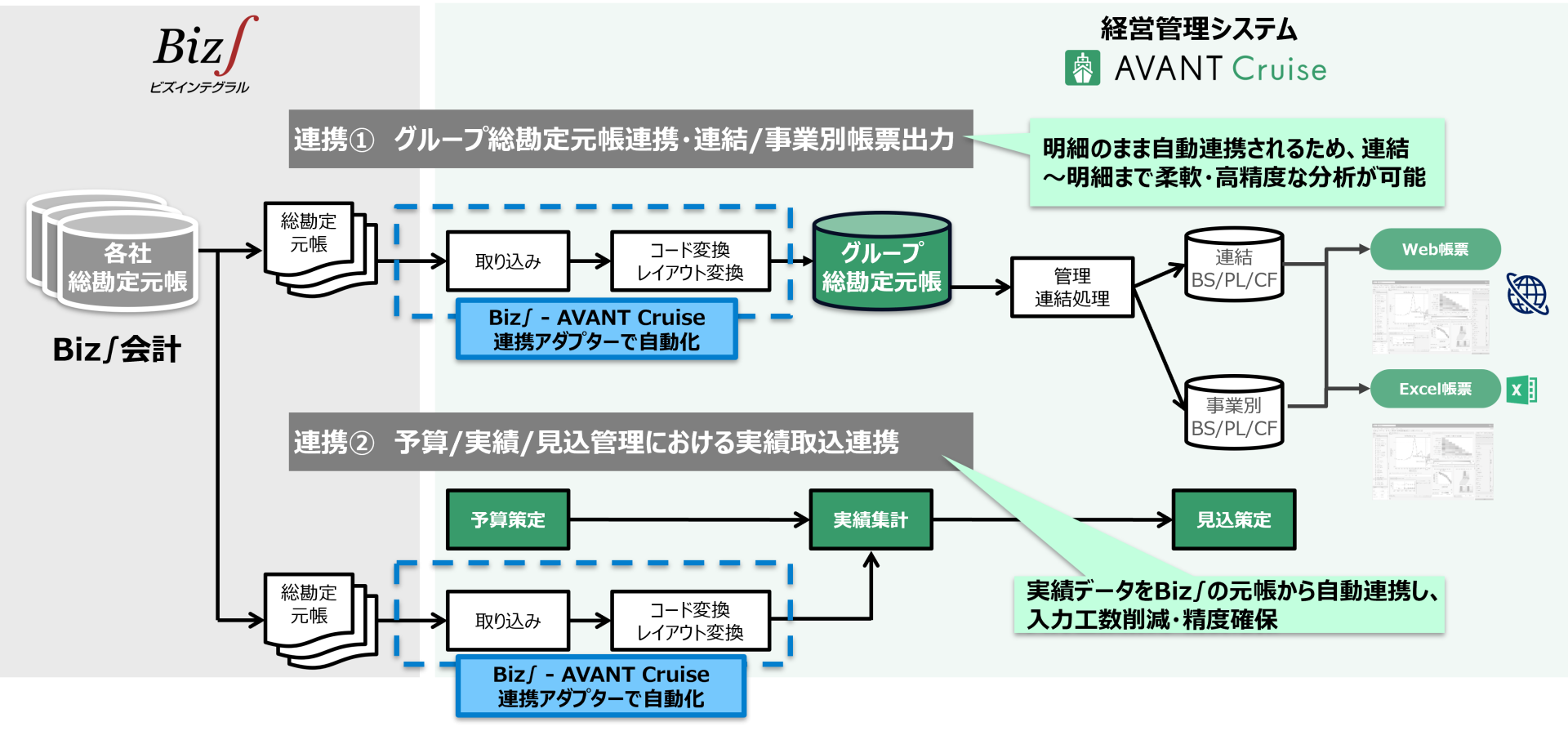 Biz∫とAVANT Cruiseがデータ連携し、経営管理の高度化と業務効率化を