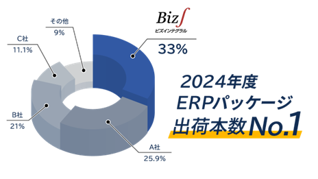 国産ERP「Biz∫」年間採用者数No1