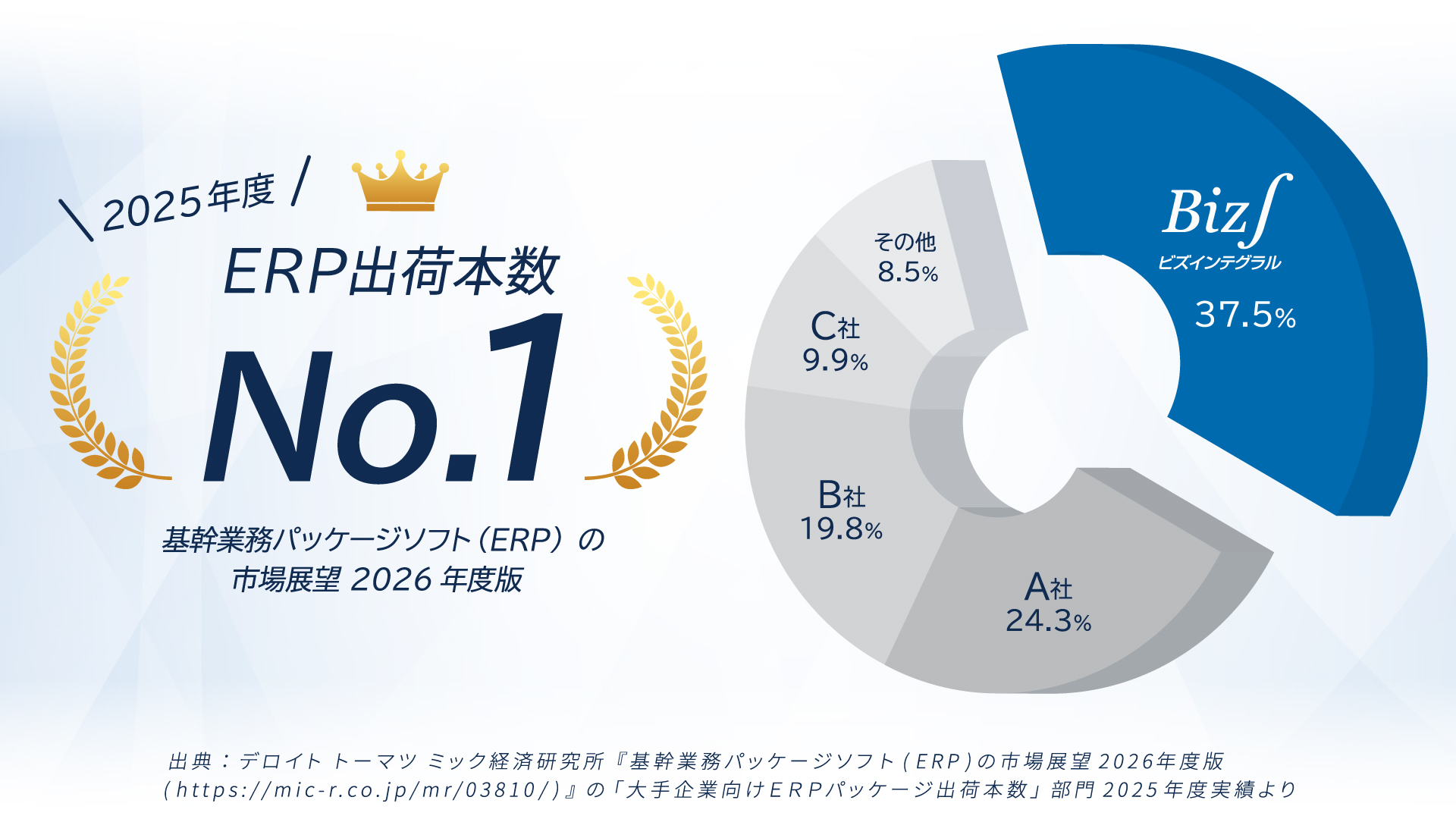 Biz∫（ビズインテグラル）、大手企業向けERPパッケージ市場で2025年度